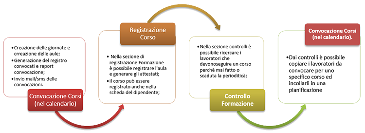 La gestione della formazione