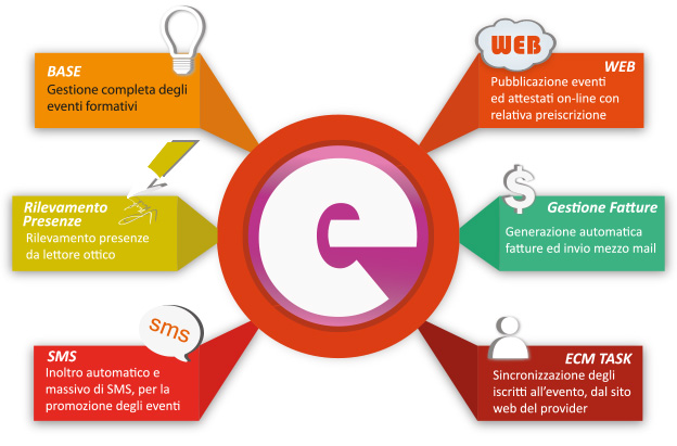Moduli ECM SOLUTION